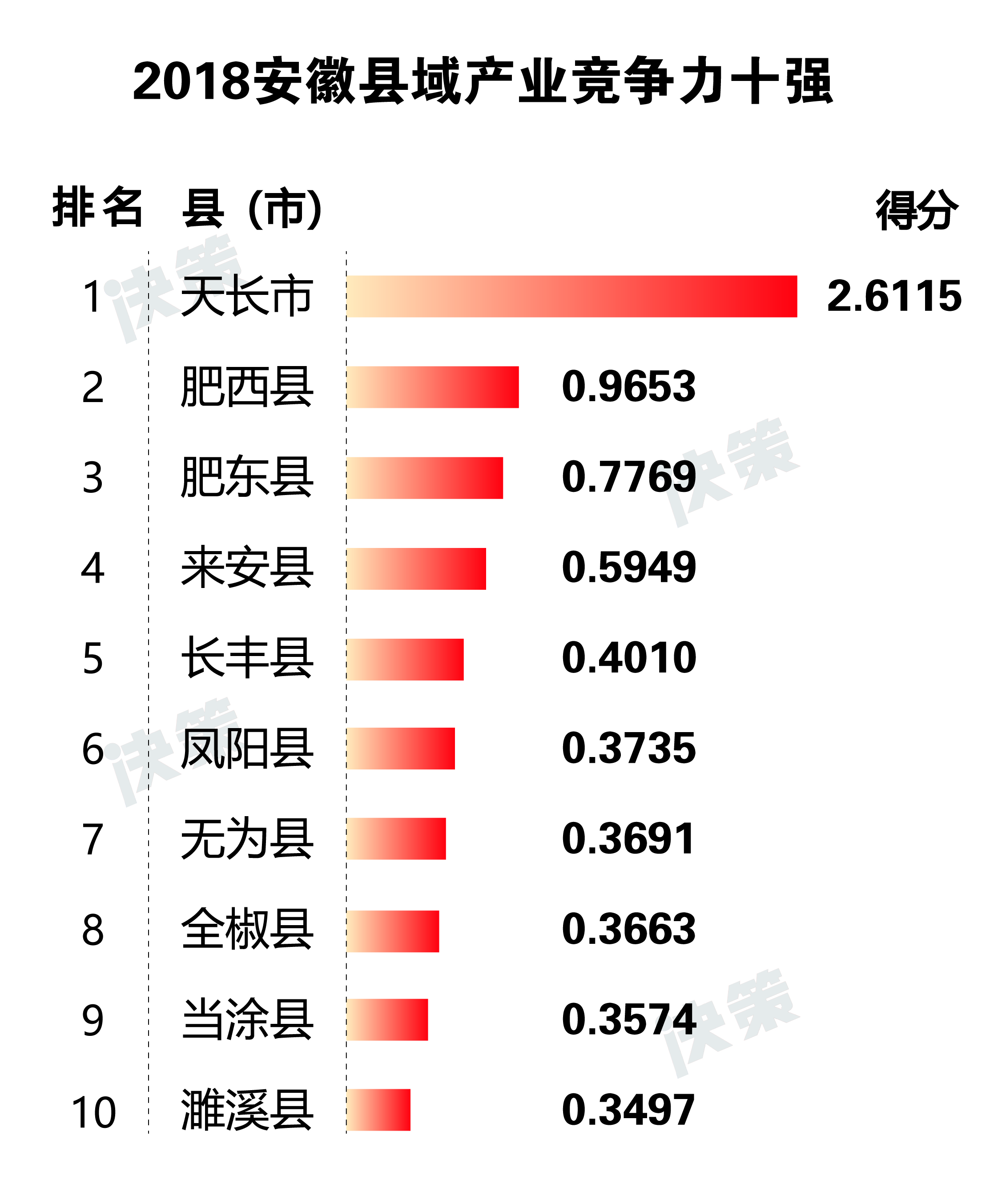 2018安徽縣域產(chǎn)業(yè)競爭力十強.jpg