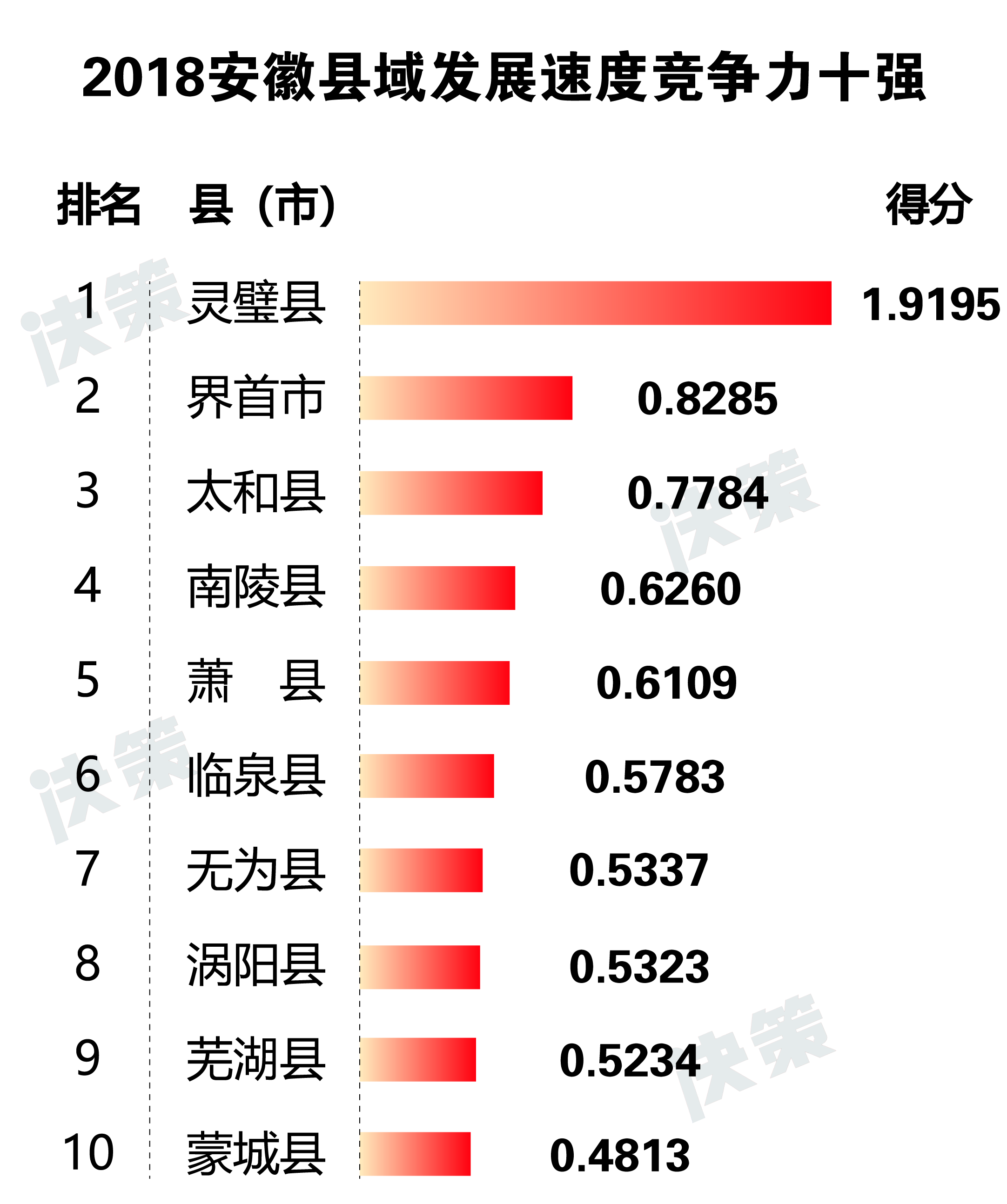 2018安徽縣域發(fā)展速度競爭力十強.jpg