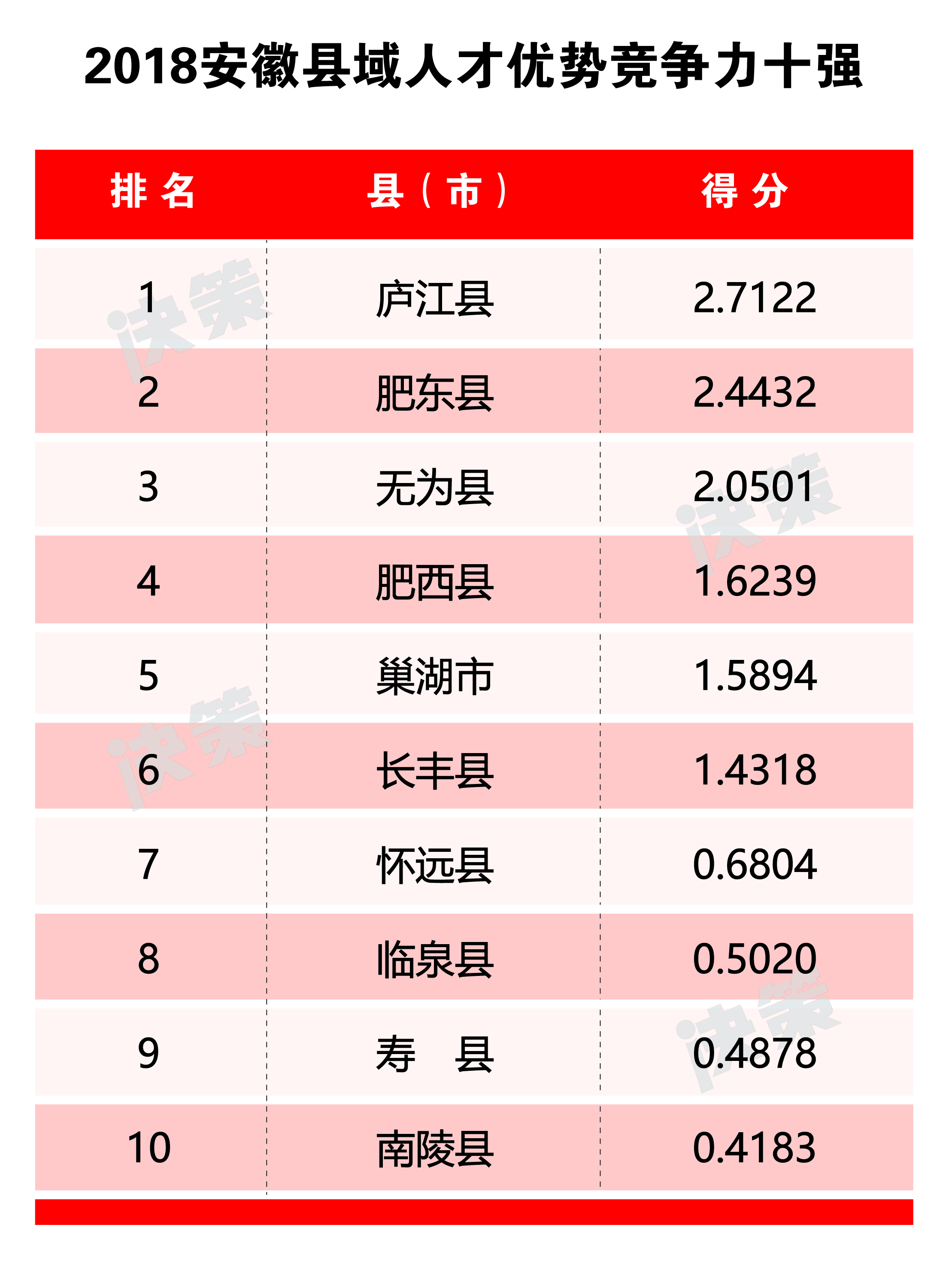 2018安徽縣域人才優(yōu)勢競爭力十強.jpg