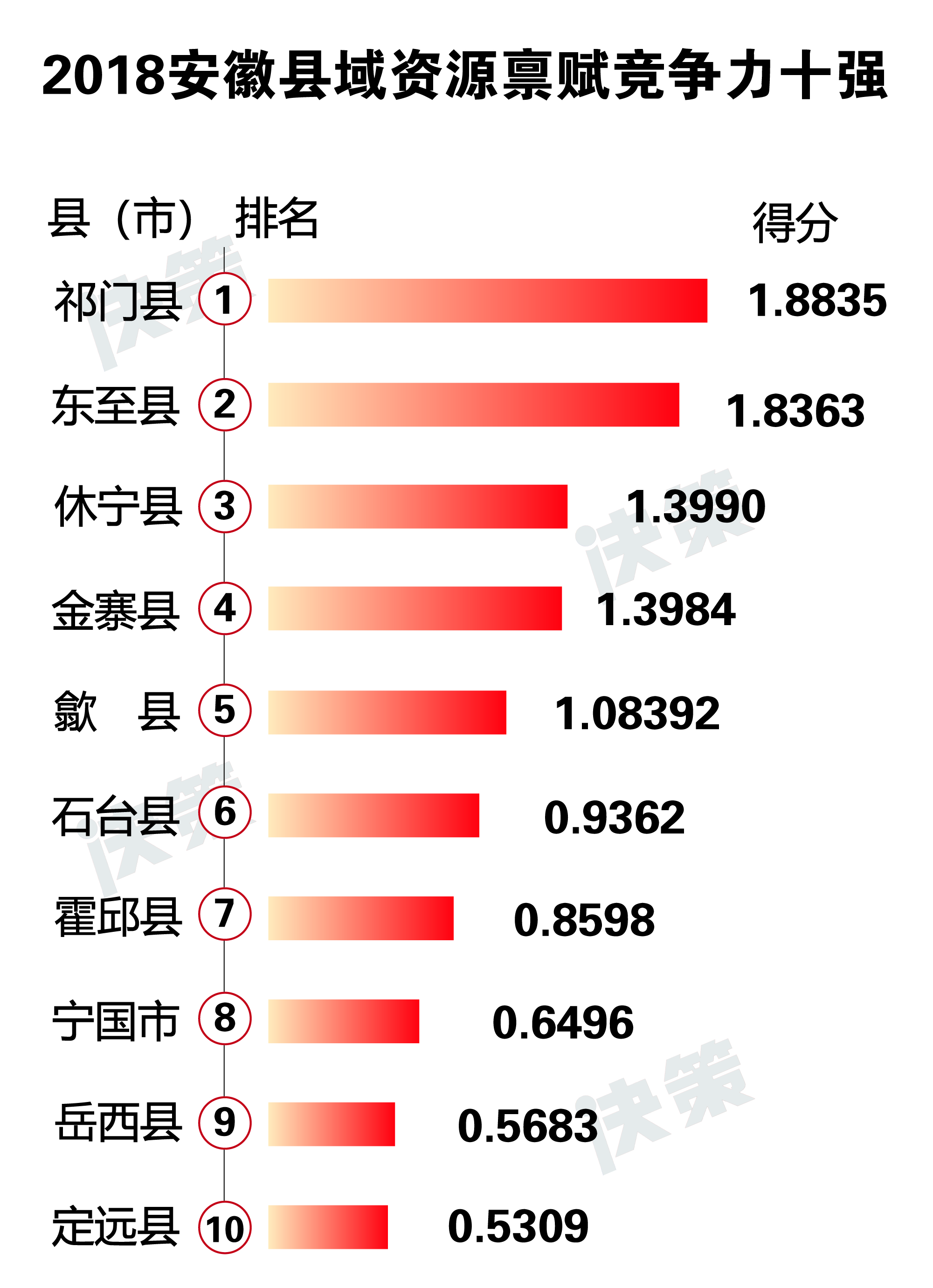 2018安徽縣域資源稟賦競爭力十強.jpg