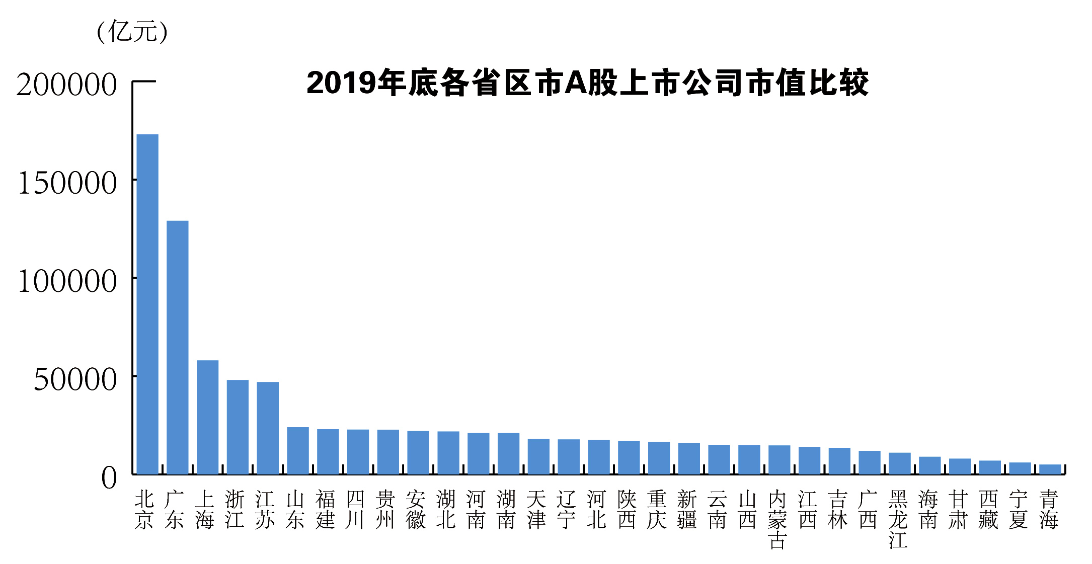 2019年底各省區(qū)市A股上市公司市值比較.jpg