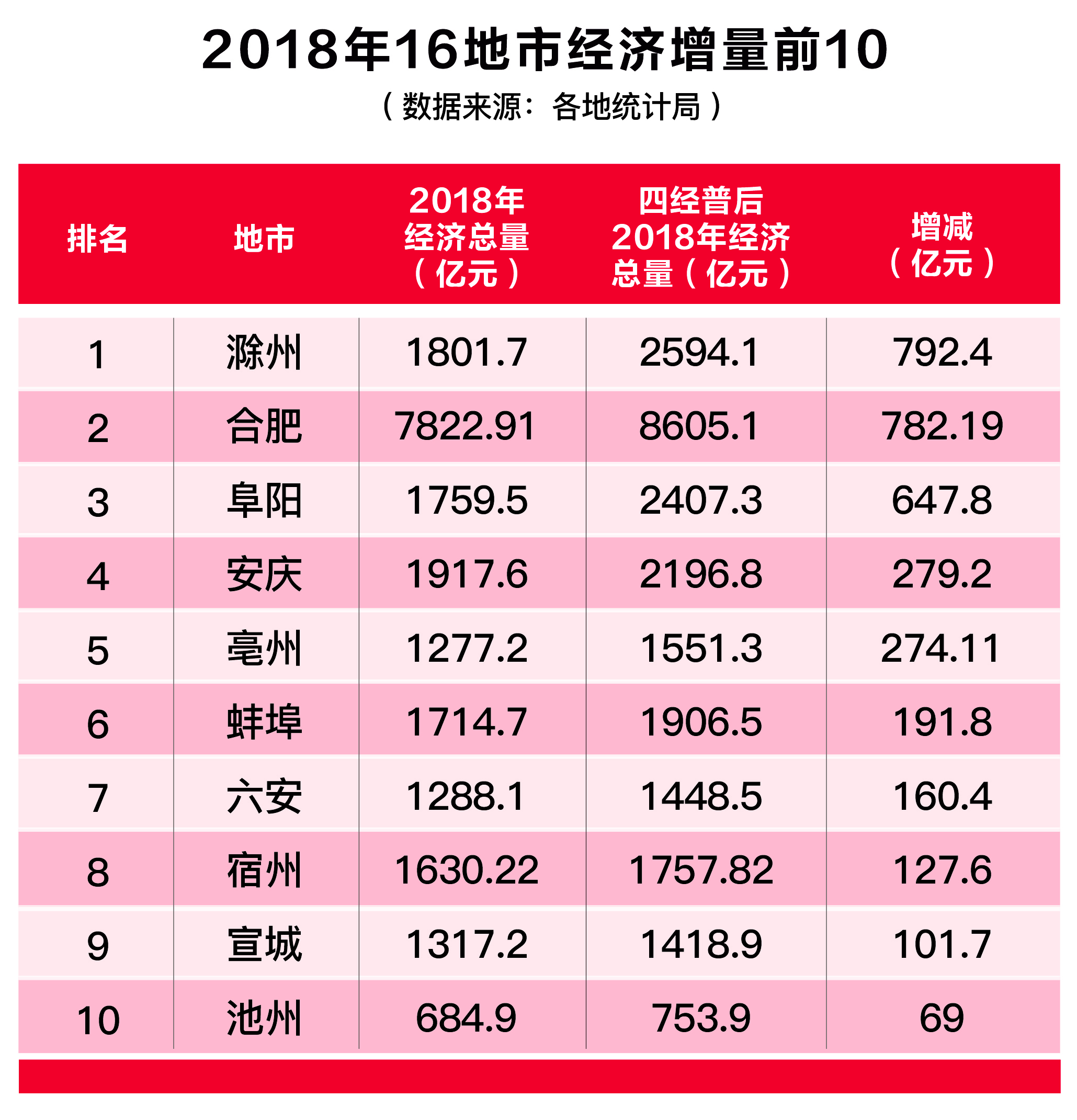 2018年16地市經(jīng)濟增量前10.jpg